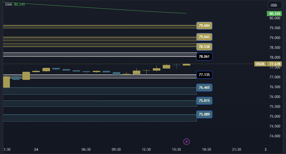 USOIL Technical Analysis