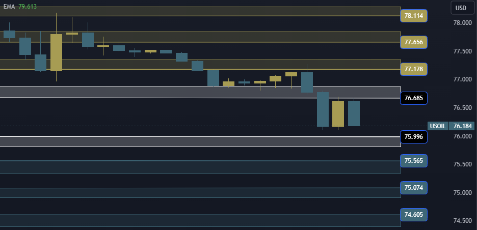 USOIL Technical Analysis