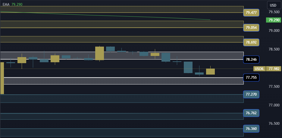 USOIL Technical Analysis