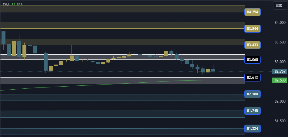 USOIL Technical Analysis
