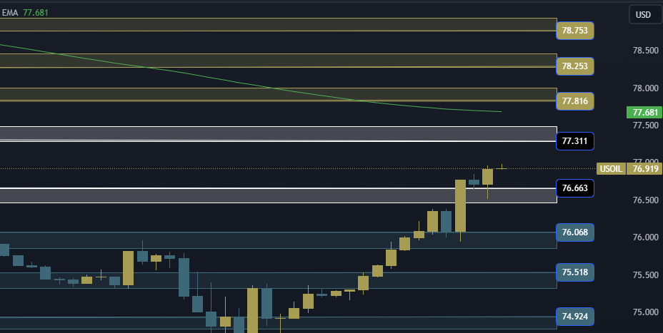 USOIL Technical Analysis