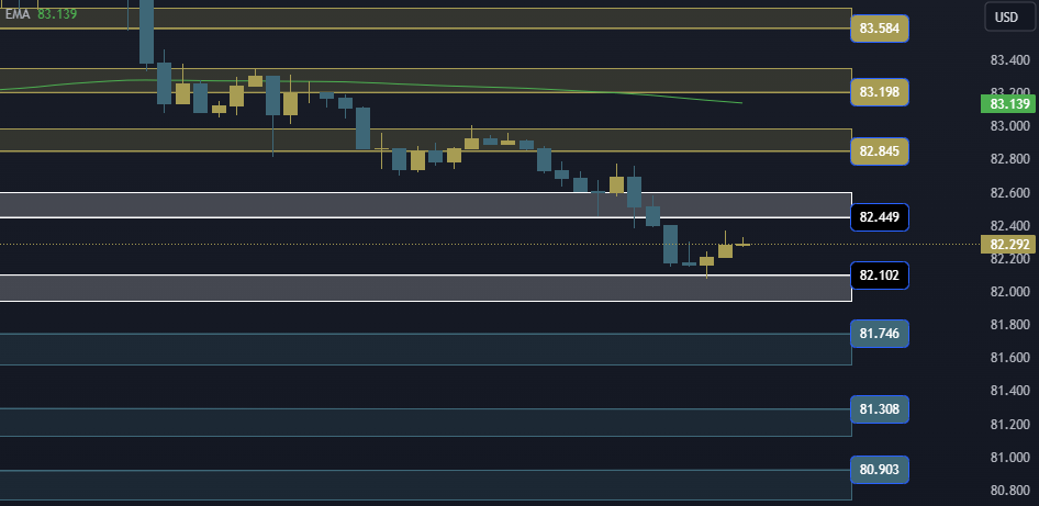 USOIL Technical Analysis