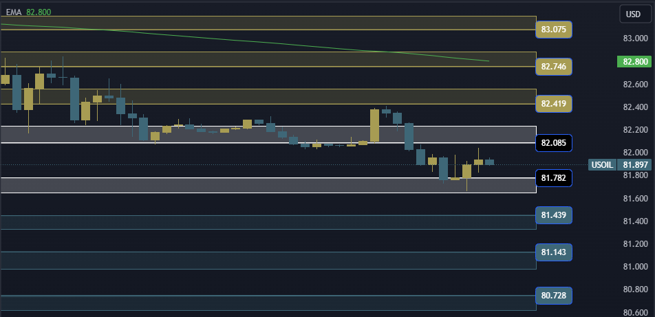 USOIL Technical Analysis