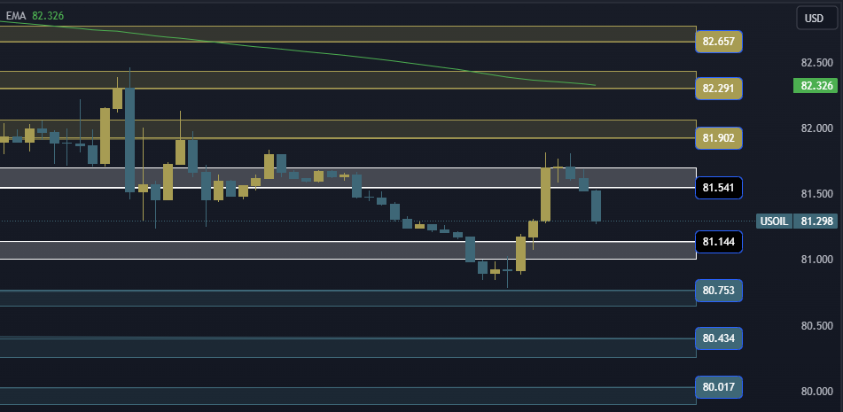 USOIL Technical Analysis