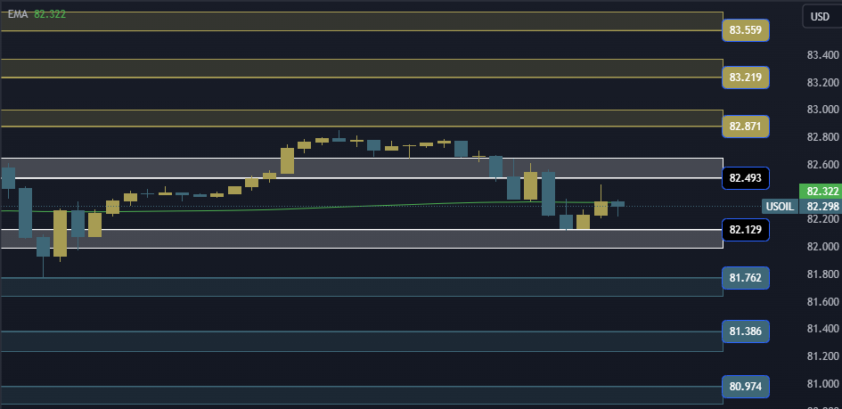 USOIL Technical Analysis