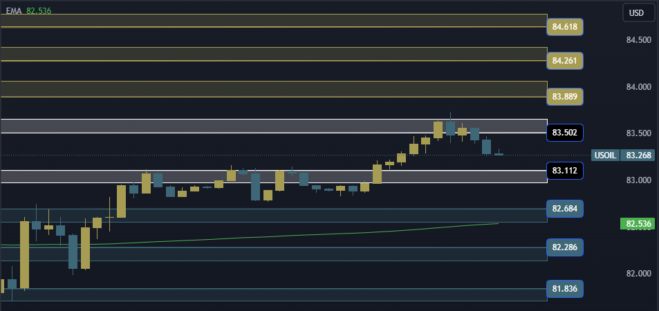 USOIL Technical Analysis