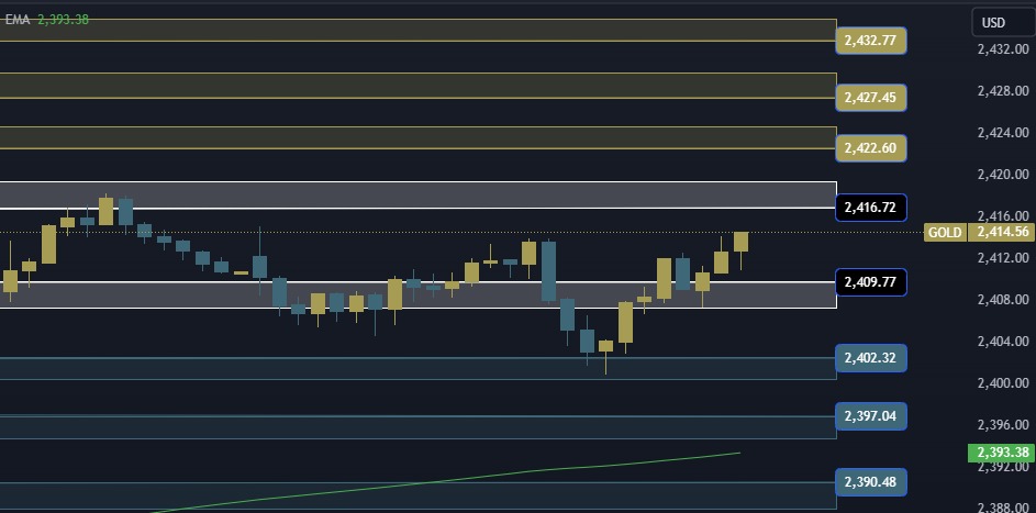 Gold Technical Analysis