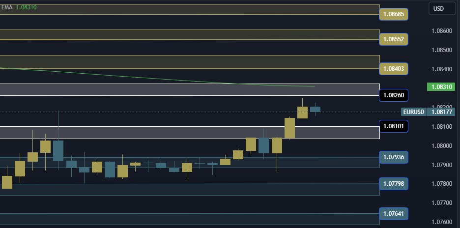 EURUSD Technical Analysis