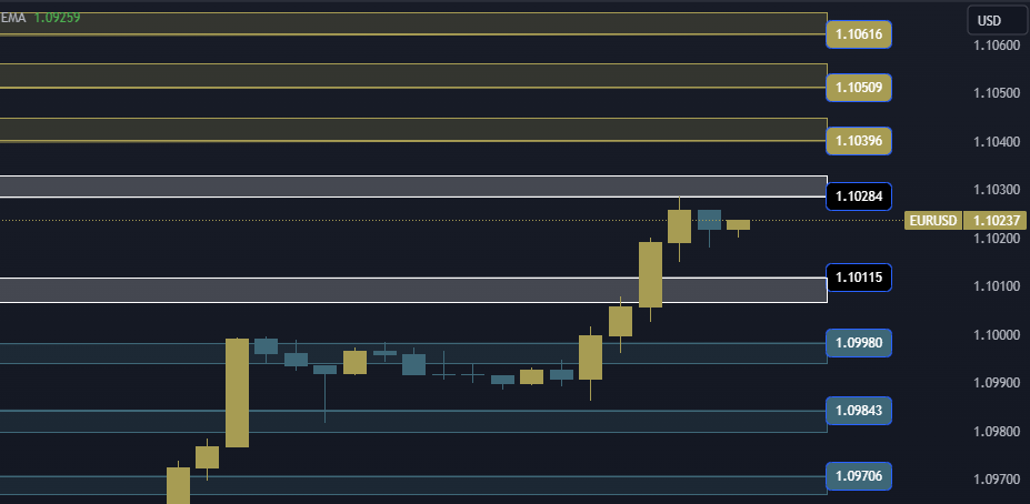 EURUSD Technical Analysis