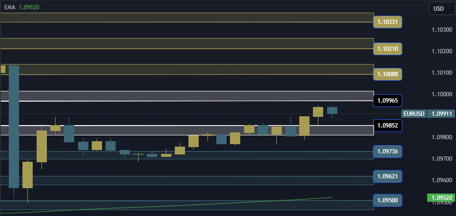 EURUSD Technical Analysis