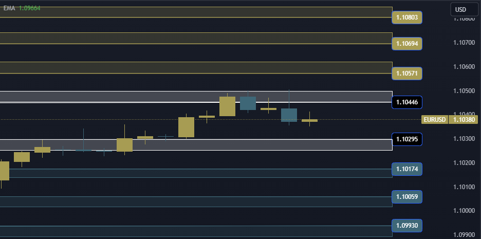 EURUSD Technical Analysis