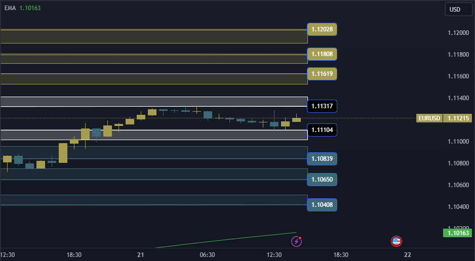 EURUSD Technical Analysis