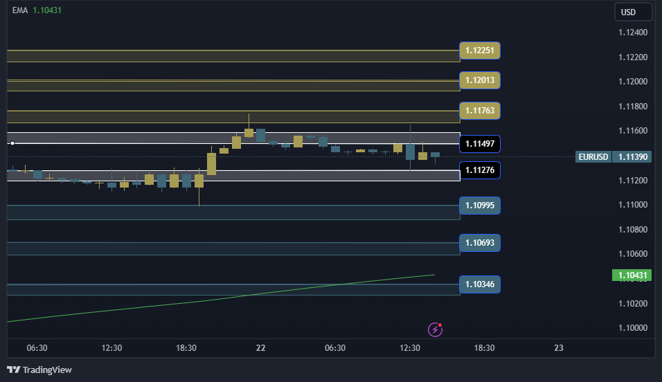 EURUSD Technical Analysis