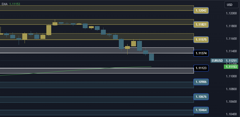 EURUSD Technical Analysis