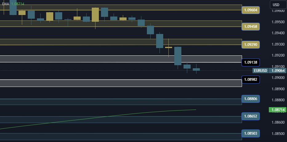 EURUSD Technical Analysis