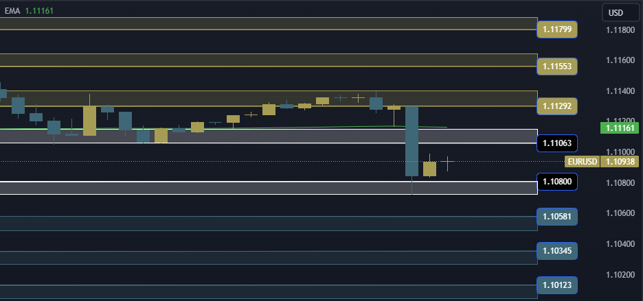 EURUSD Technical Analysis