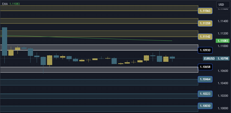 EURUSD Technical Analysis