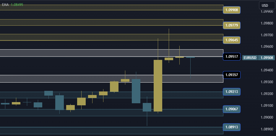 EURUSD Technical Analysis