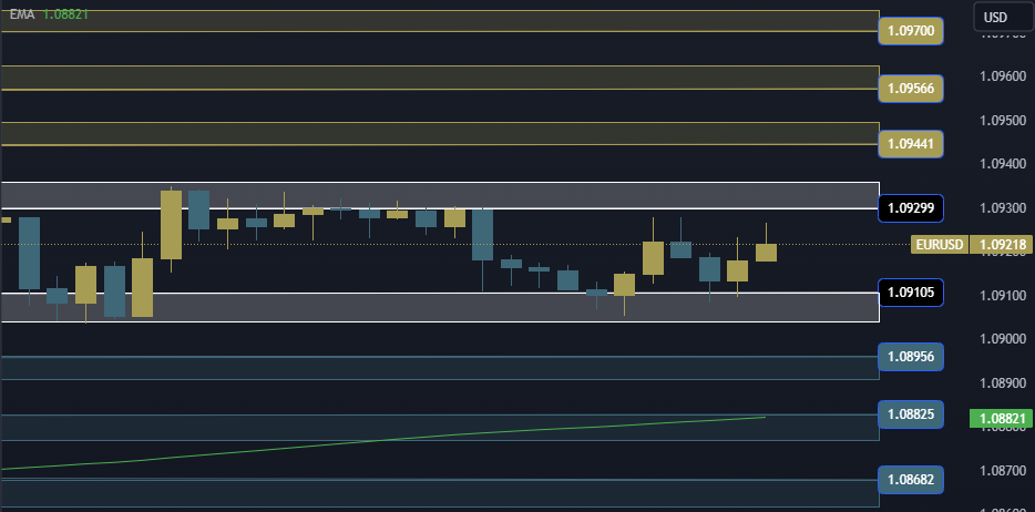 EURUSD Technical Analysis