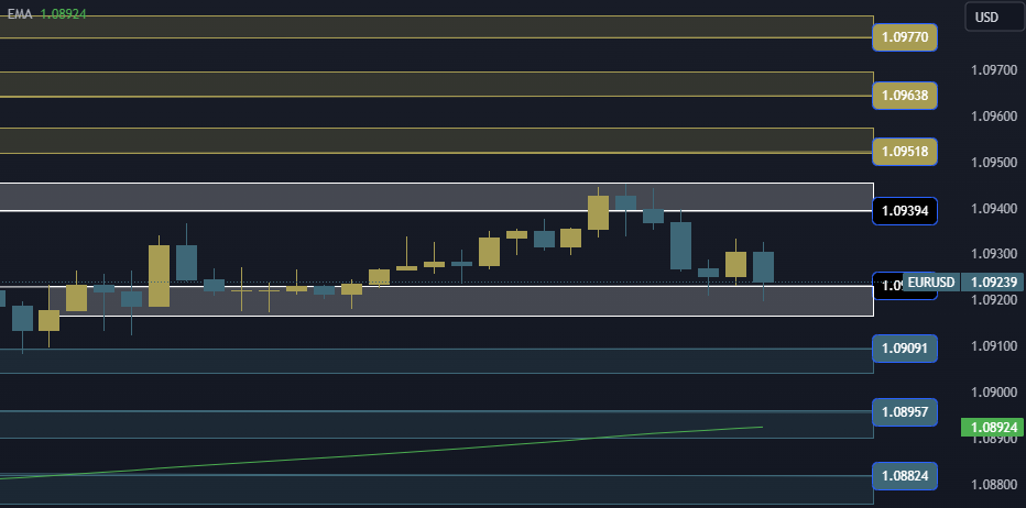 EURUSD Technical Analysis