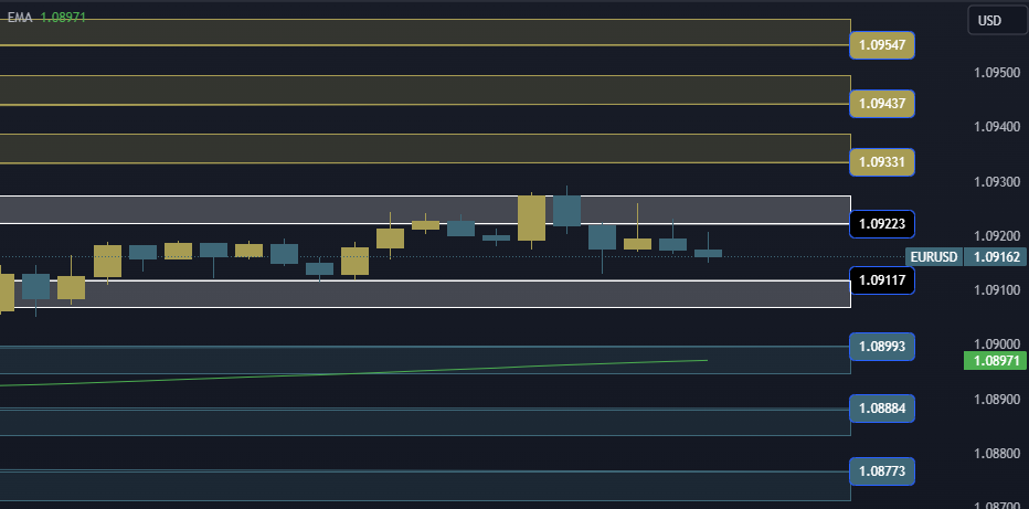 EURUSD Technical Analysis