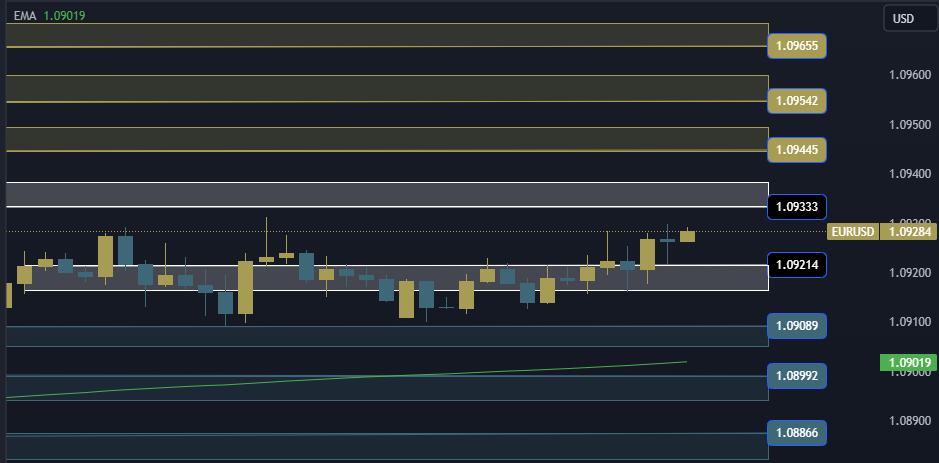 EURUSD Technical Analysis