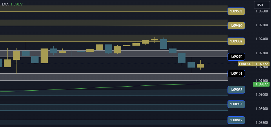 EURUSD Technical Analysis