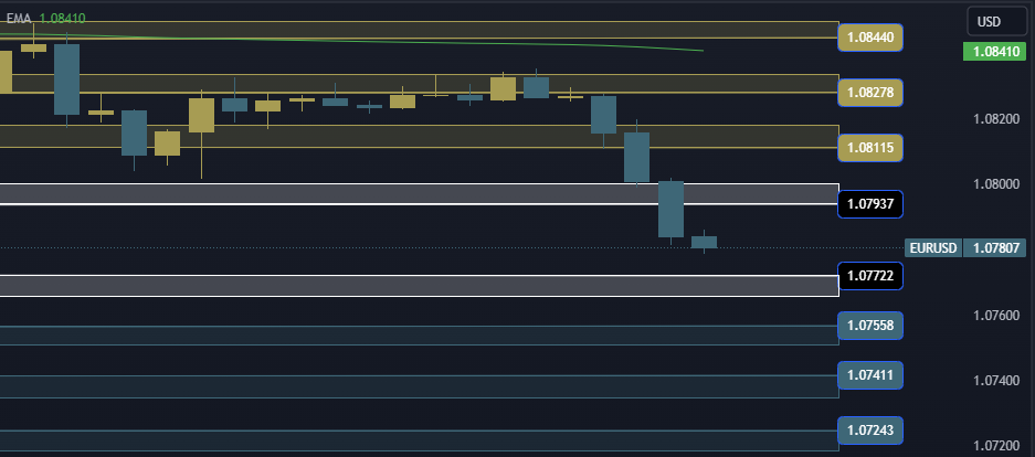 EURUSD Technical Analysis