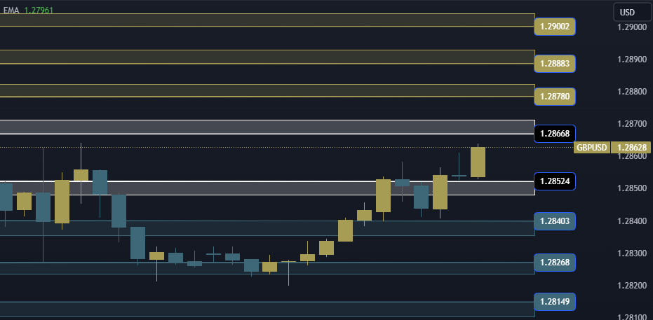 GBPUSD Technical Analysis