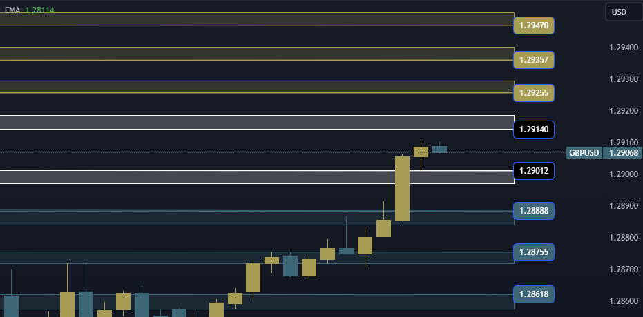 GBPUSD Technical Analysis