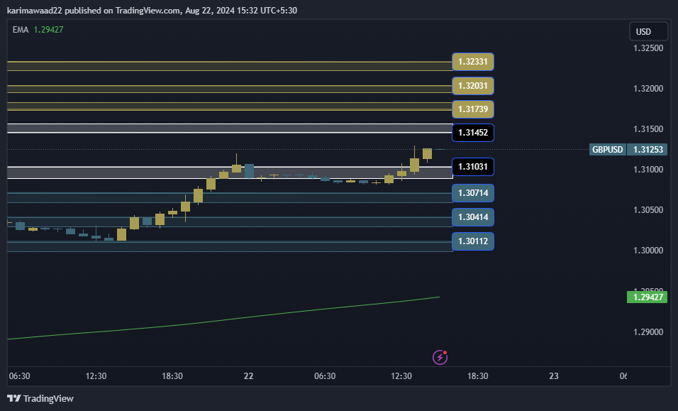 GBPUSD Technical Analysis