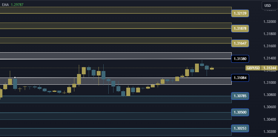 GBPUSD Technical Analysis