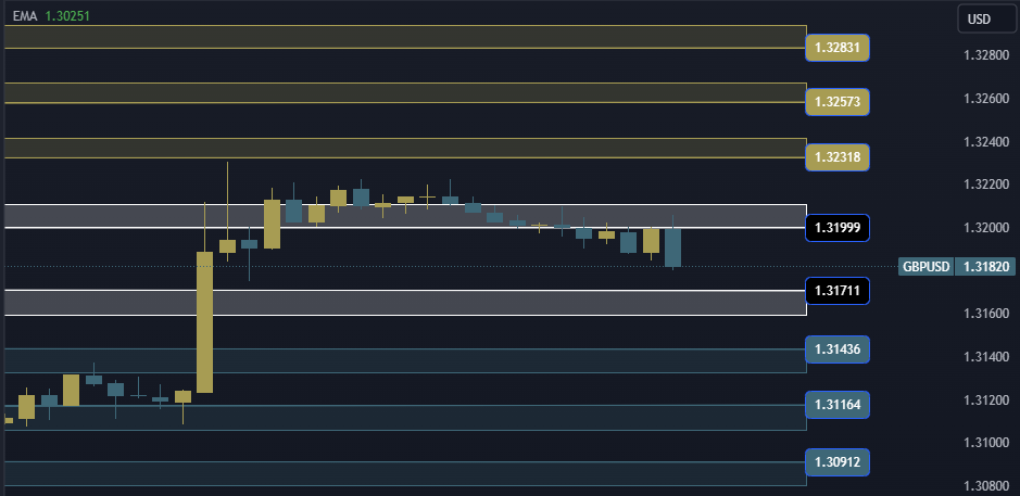 GBPUSD Technical Analysis