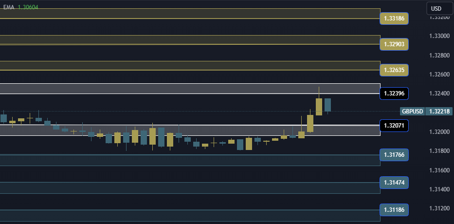 GBPUSD Technical Analysis