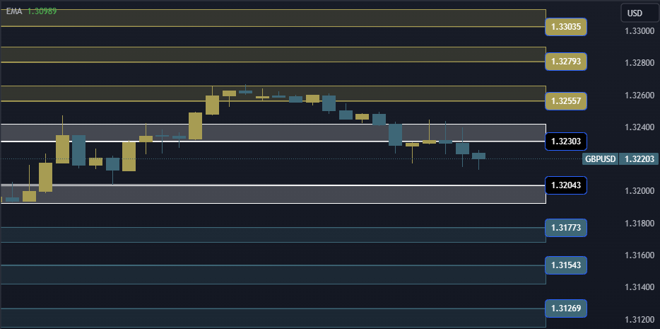 GBPUSD Technical Analysis