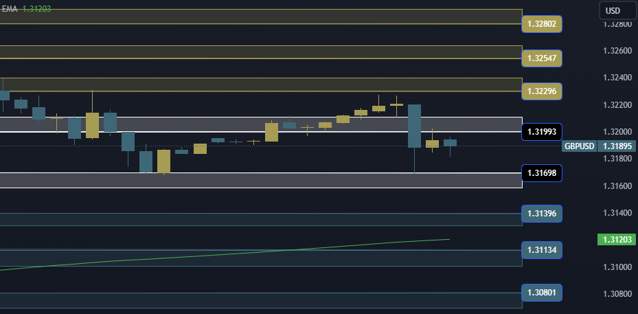 GBPUSD Technical Analysis