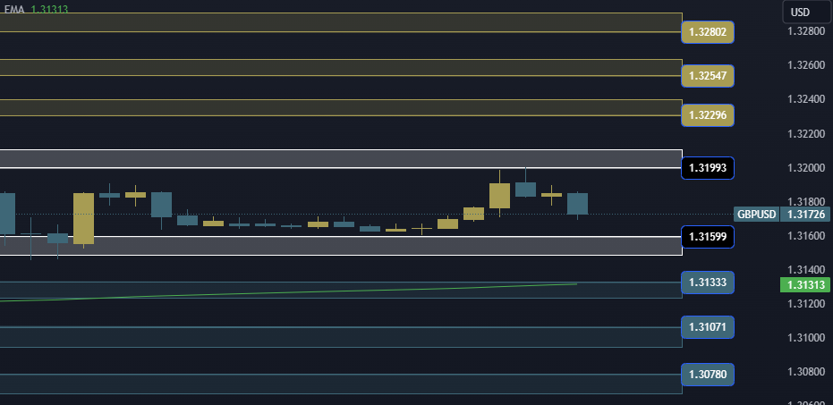 GBPUSD Technical Analysis