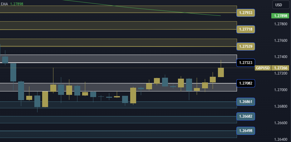 GBPUSD Technical Analysis