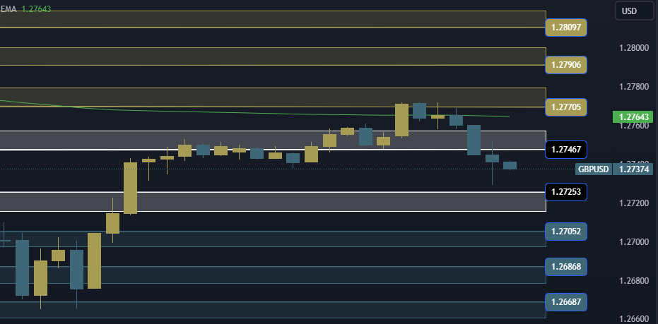 GBPUSD Technical Analysis