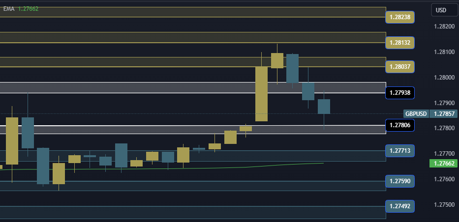 GBPUSD Technical Analysis