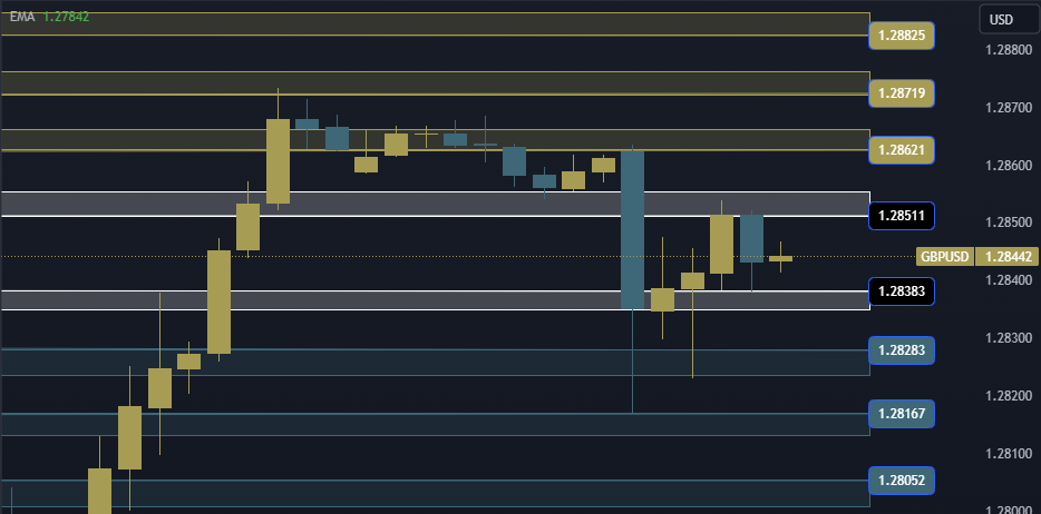 GBPUSD Technical Analysis