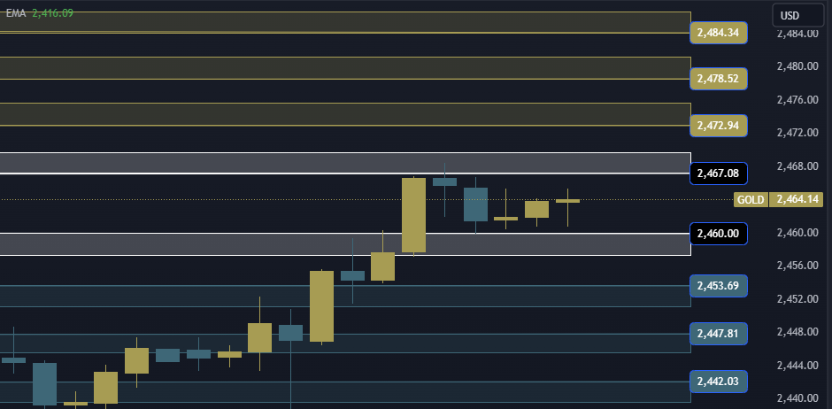 Gold Technical Analysis