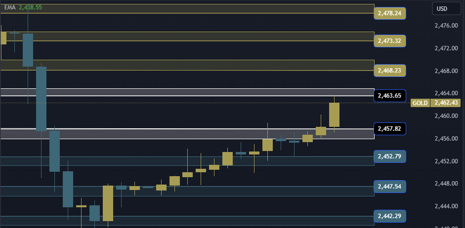 Gold Technical Analysis