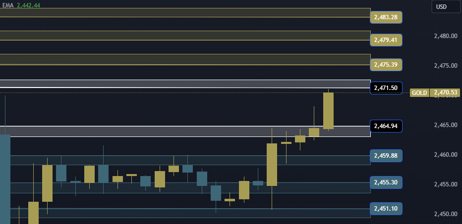 Gold Technical Analysis