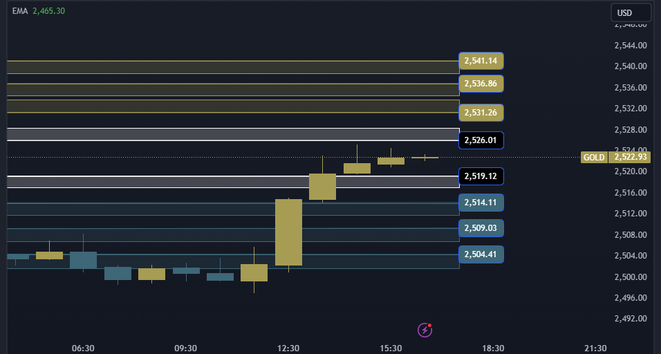 Gold Technical Analysis