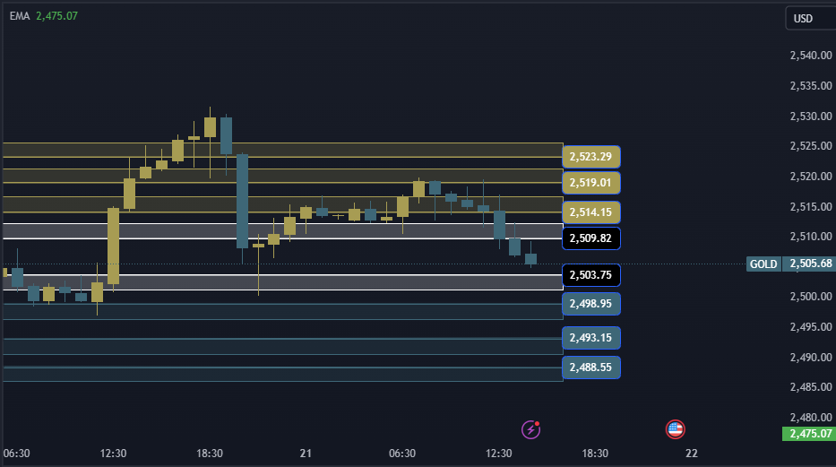 Gold Technical Analysis