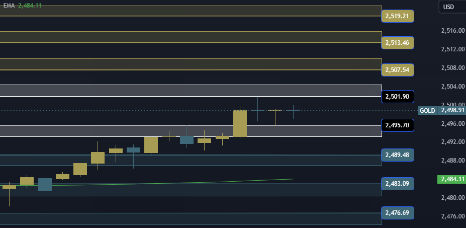 Gold Technical Analysis