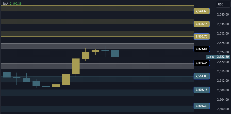 Gold Technical Analysis