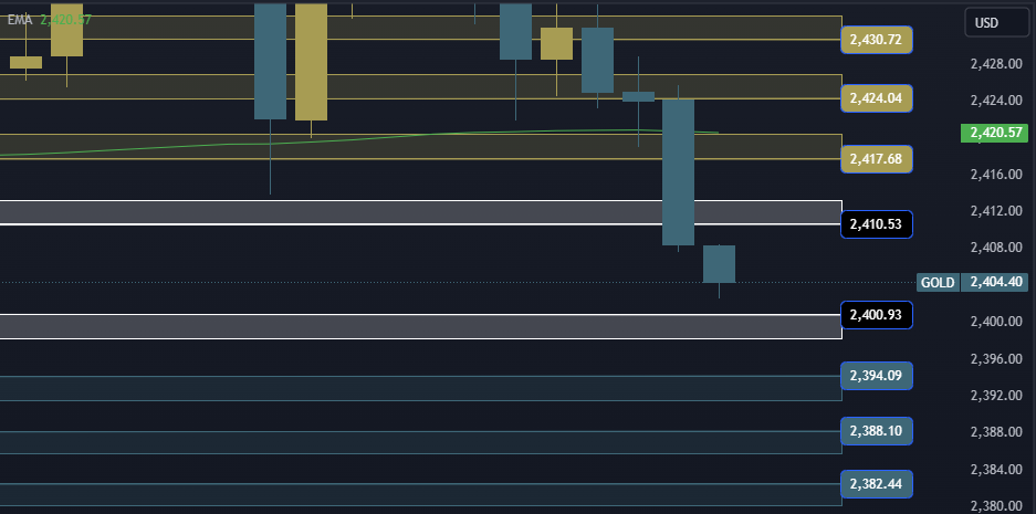 Gold Technical Analysis