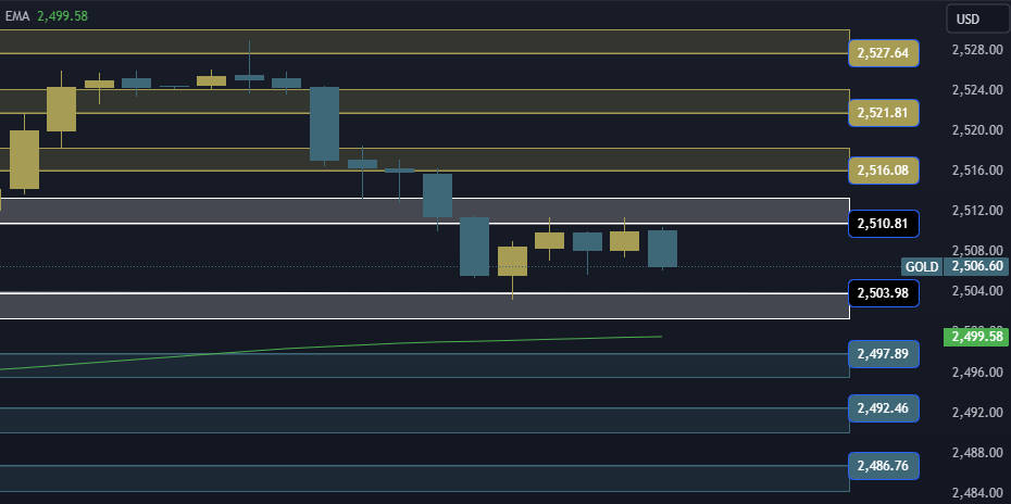 Gold Technical Analysis